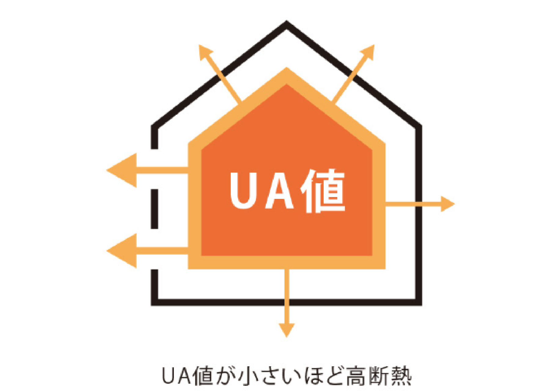 UA値