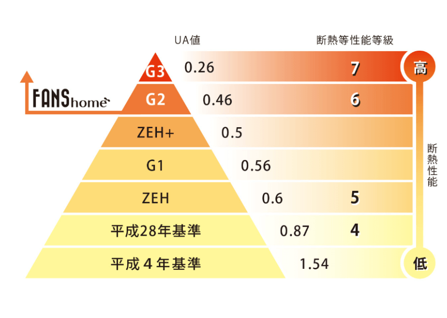 UA値とは？Q値とは？
