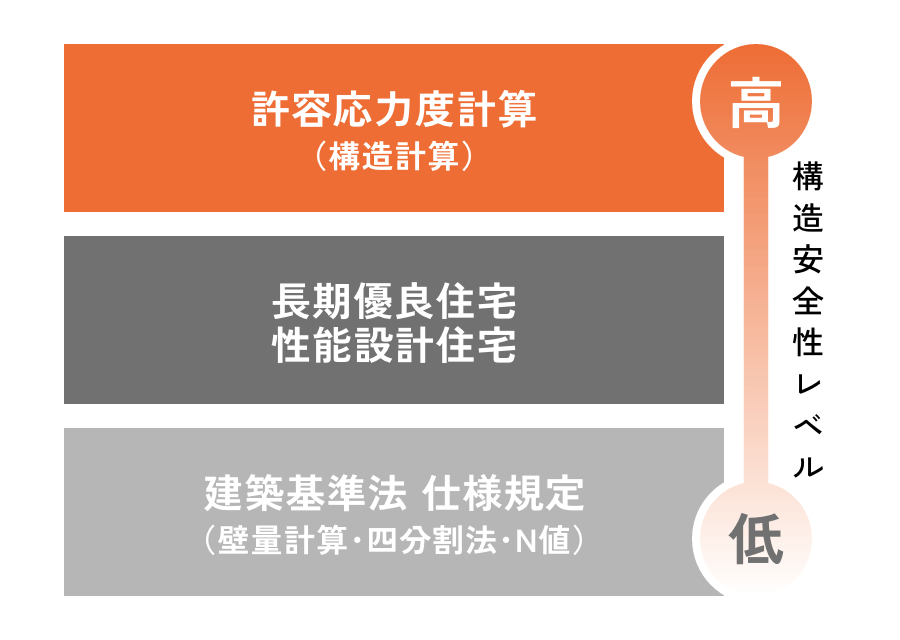 許容応力度計算とは