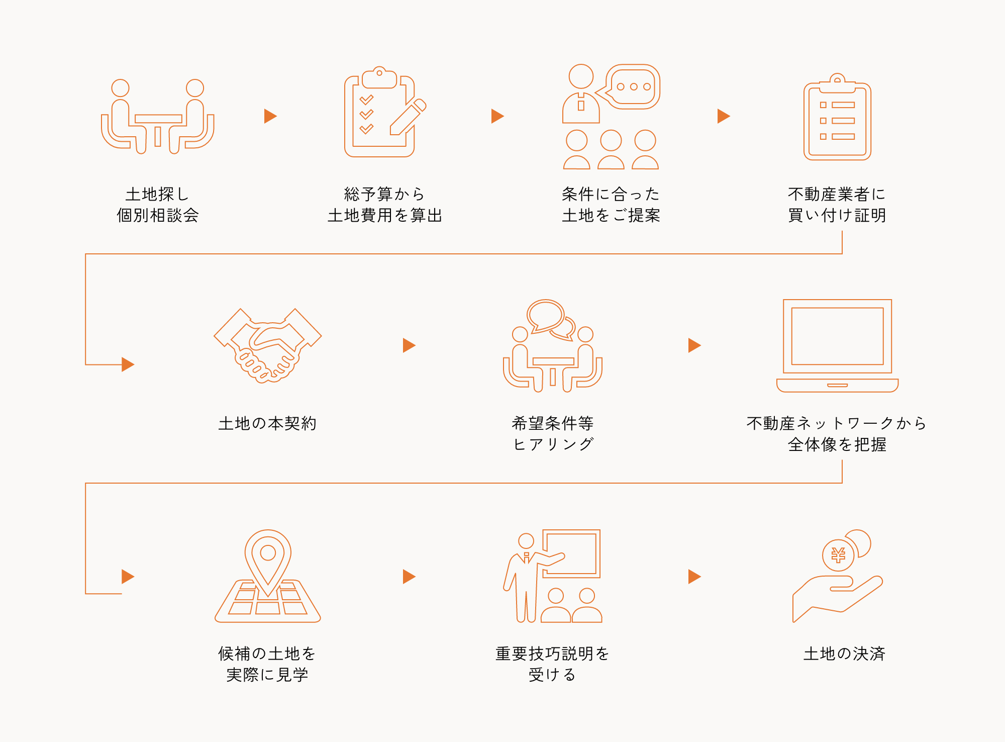 土地探しの流れ